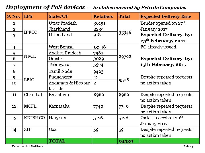 Deployment of Po. S devices – S. No. LFS 1 2 3 4 5