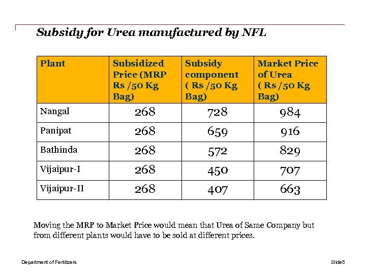 Subsidy for Urea manufactured by NFL Plant Subsidized Price (MRP Rs /50 Kg Bag)