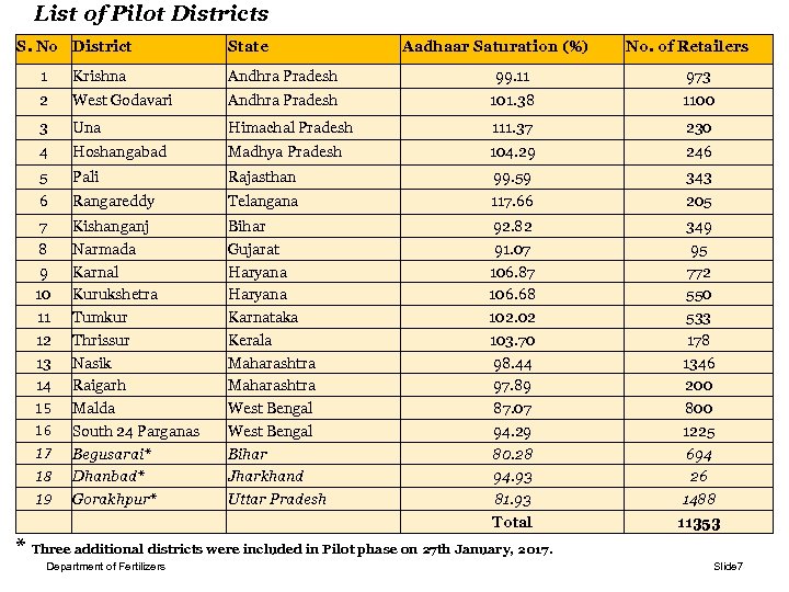 List of Pilot Districts S. No District State Aadhaar Saturation (%) No. of Retailers