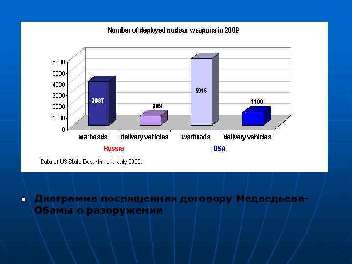 n Диаграмма посвященная договору Медведьева. Обамы о разоружении 