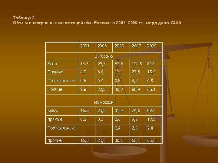 Таблица 3 Объем иностранных инвестиций в/из России за 2001 - 2009 гг. , млрд