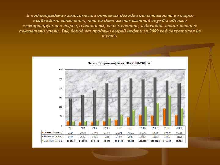 В подтверждение зависимости основных доходов от стоимости на сырье необходимо отметить, что по данным