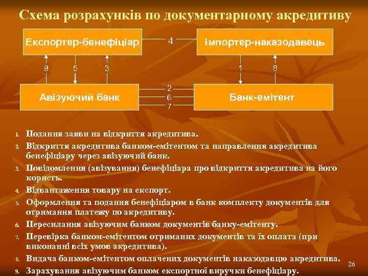 Схема розрахунків по документарному акредитиву Експортер-бенефіціар 9 5 3 Авізуючий банк 1. 2. 3.