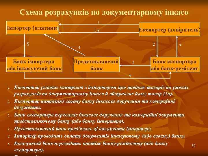 Схема розрахунків по документарному інкасо 1 Імпортер (платник) 5 Банк імпортера або інкасуючий банк