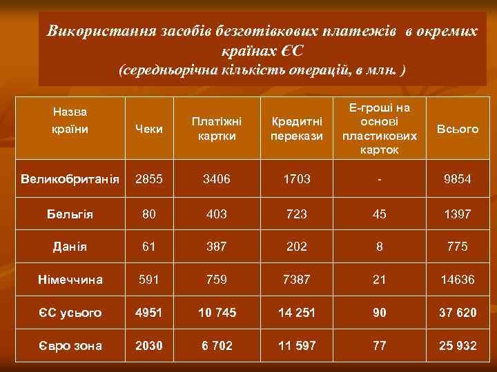 Використання засобів безготівкових платежів в окремих країнах ЄС (середньорічна кількість операцій, в млн. )
