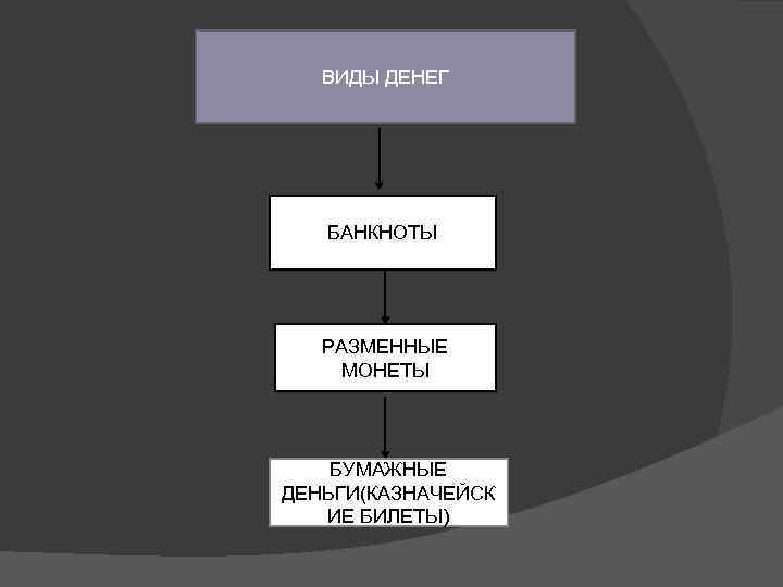 ВИДЫ ДЕНЕГ БАНКНОТЫ РАЗМЕННЫЕ МОНЕТЫ БУМАЖНЫЕ ДЕНЬГИ(КАЗНАЧЕЙСК ИЕ БИЛЕТЫ) 