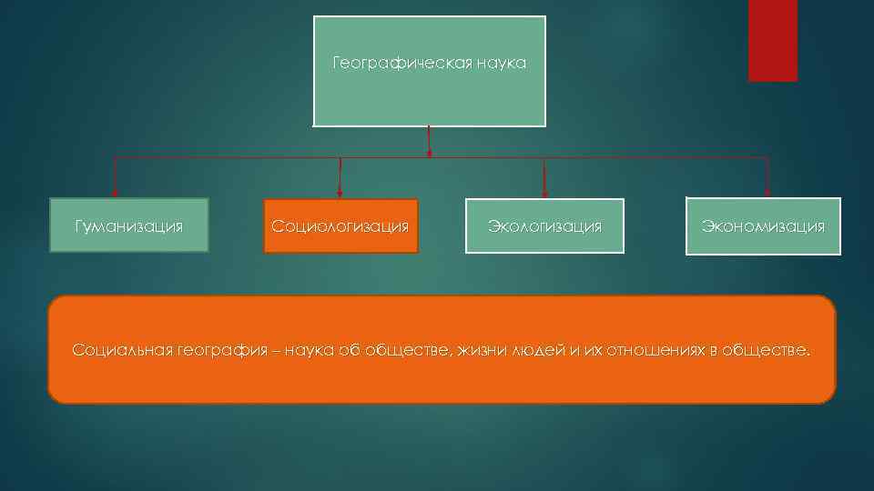 Географическая наука Гуманизация Социологизация Экономизация Социальная география – наука об обществе, жизни людей и