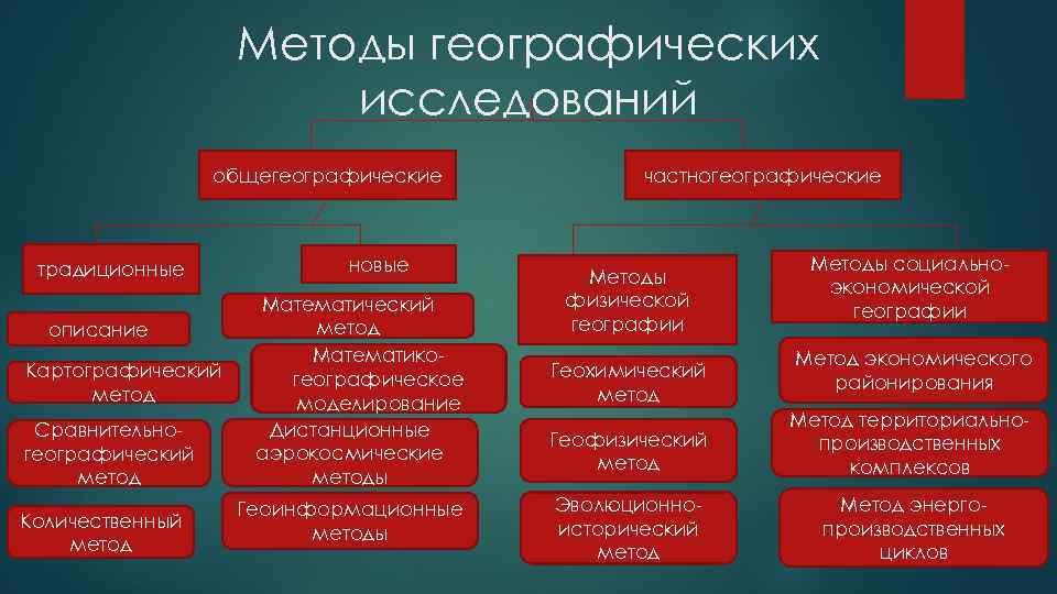 Методы географических исследований общегеографические традиционные описание Картографический метод Сравнительногеографический метод Количественный метод новые Математический