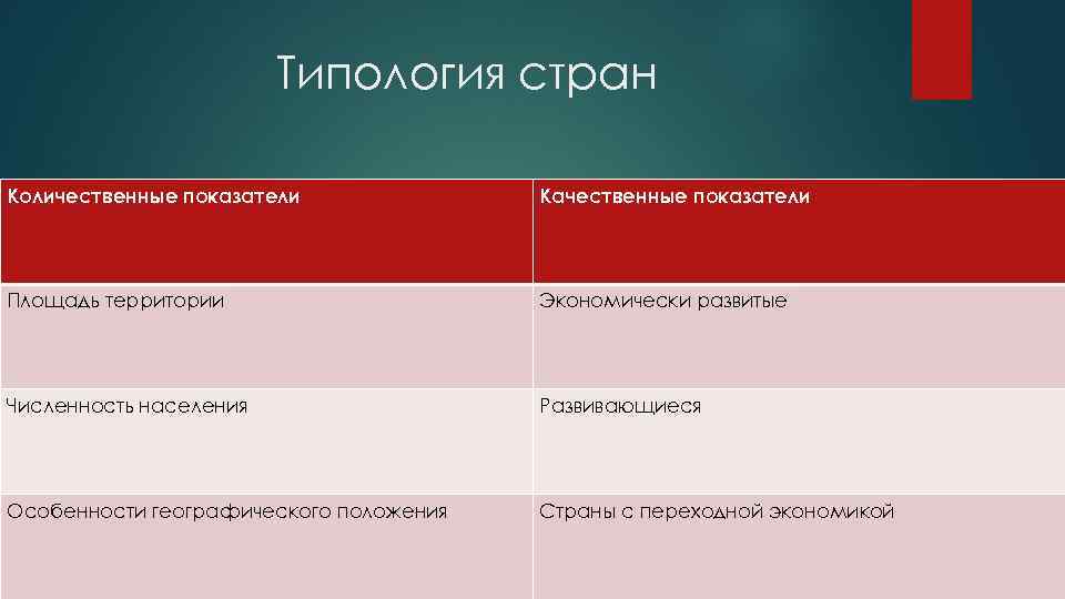 Типология стран Количественные показатели Качественные показатели Площадь территории Экономически развитые Численность населения Развивающиеся Особенности
