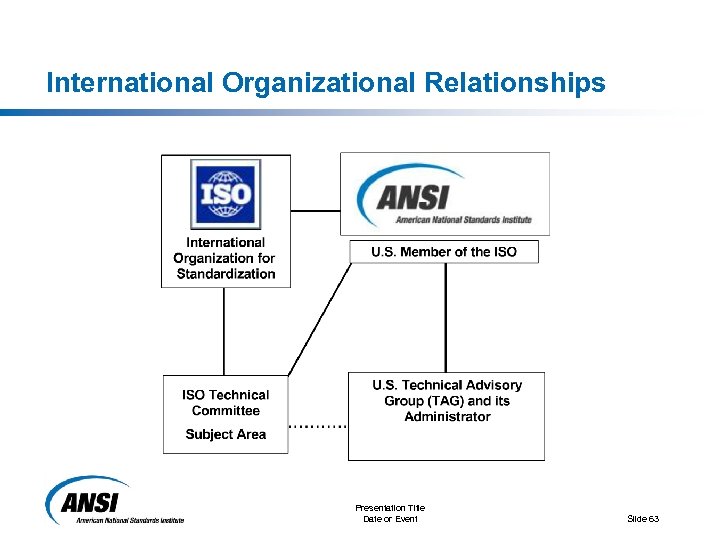 International Organizational Relationships Presentation Title Date or Event Slide 63 