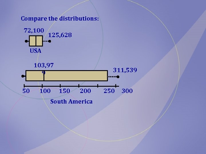 Compare the distributions: 72, 100 125, 628 USA 103, 97 9 50 100 311,