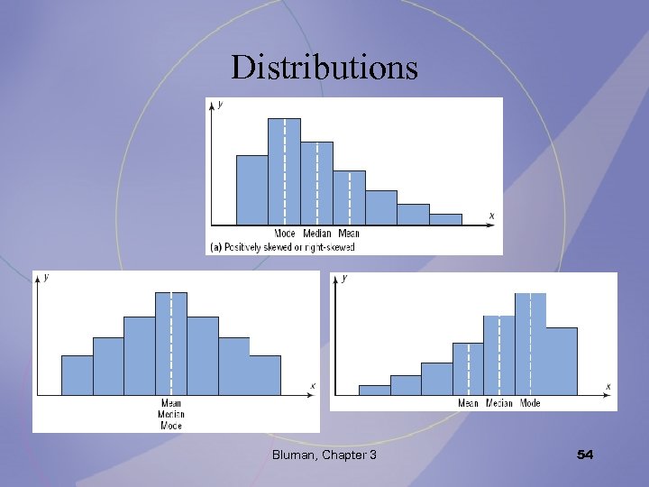 Distributions Bluman, Chapter 3 54 