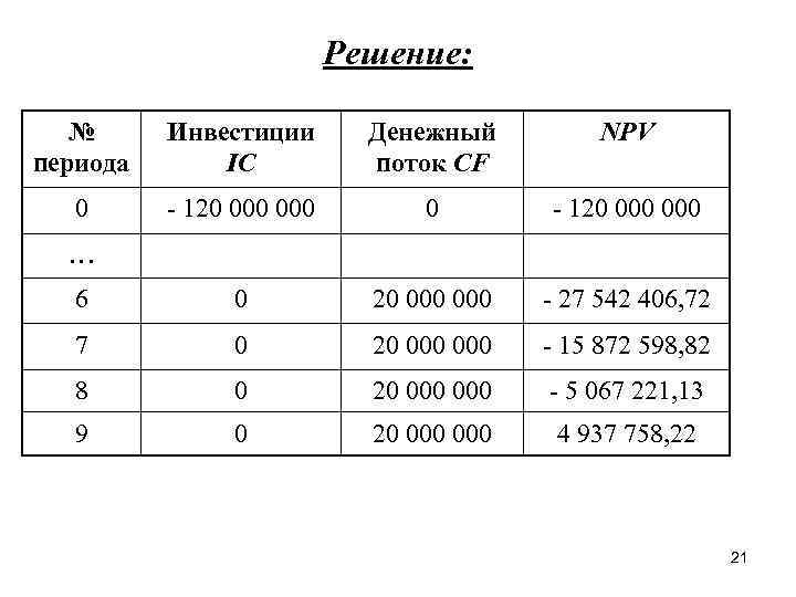 Решение: № периода Инвестиции IC Денежный поток CF NPV 0 - 120 000 000