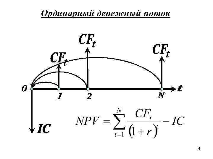 Ординарный денежный поток 4 