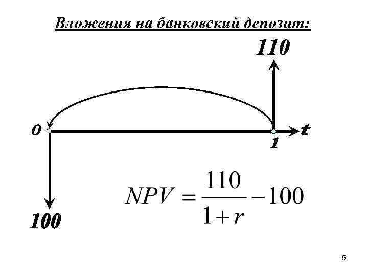 Вложения на банковский депозит: 5 