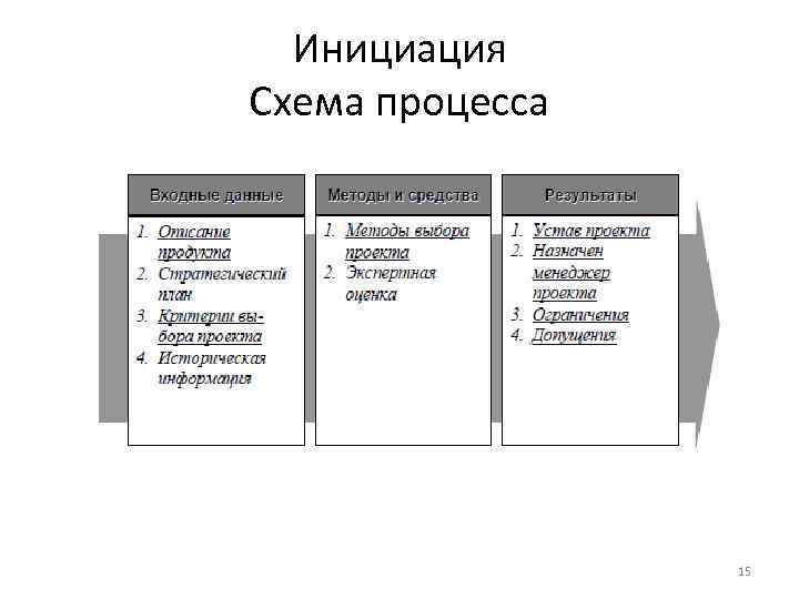 Инициация Схема процесса 15 