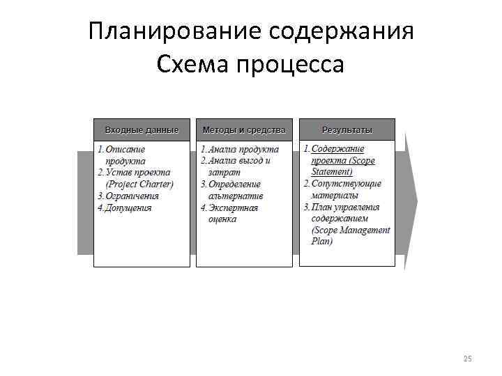 Планирование содержания Схема процесса 25 