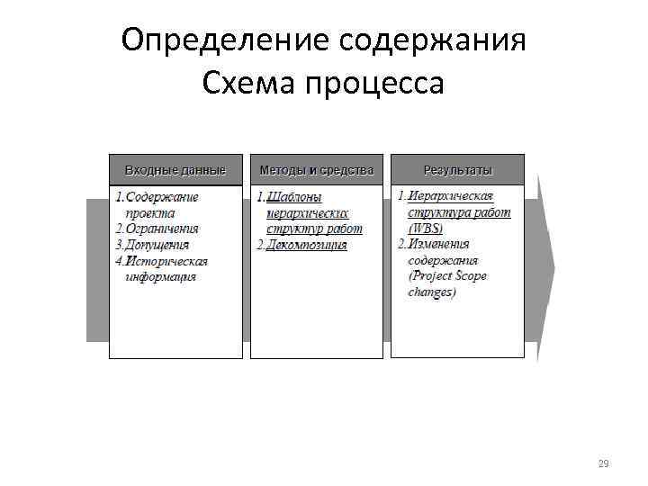 Определение содержания Схема процесса 29 