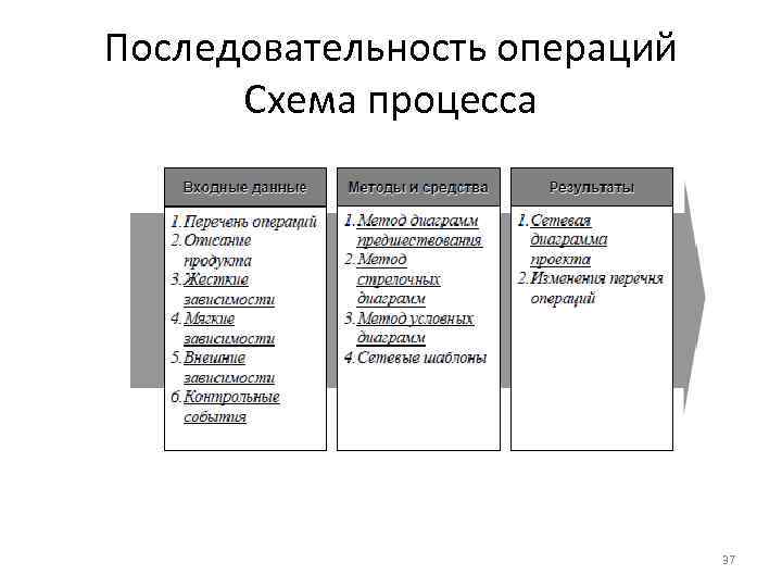 Последовательность операций Схема процесса 37 