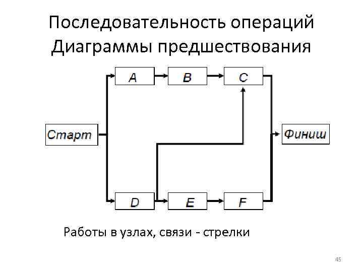 Последовательность операций Диаграммы предшествования Работы в узлах, связи - стрелки 45 