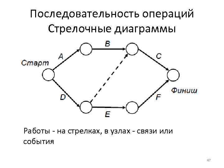 Последовательность операций Стрелочные диаграммы Работы - на стрелках, в узлах - связи или события