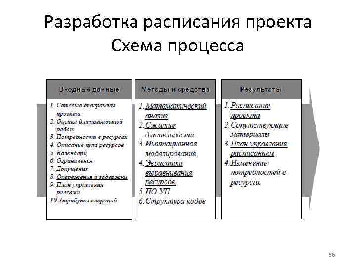 Разработка расписания проекта Схема процесса 56 