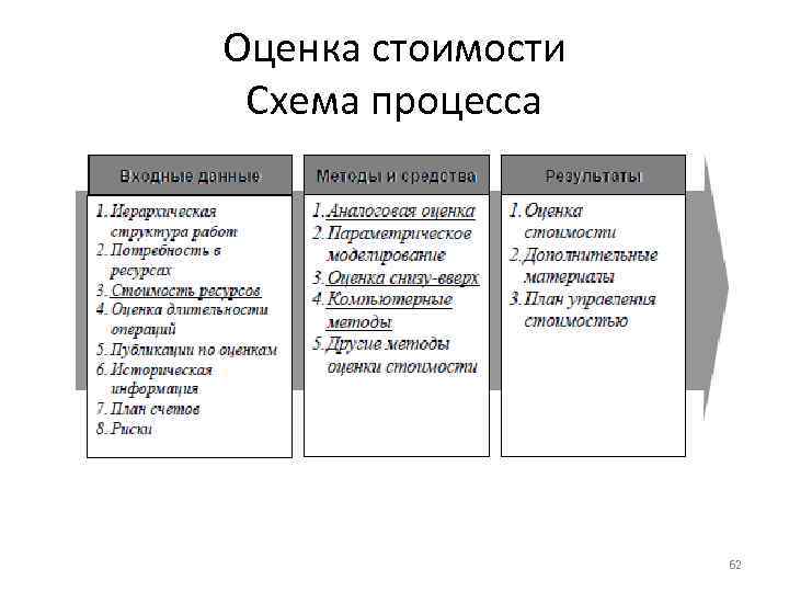 Оценка стоимости Схема процесса 62 