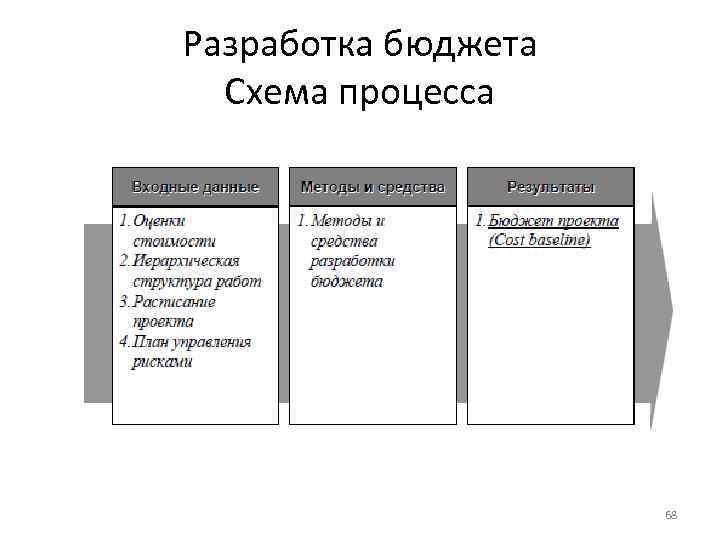 Разработка бюджета