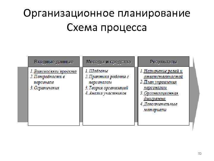 Организационное планирование Схема процесса 70 