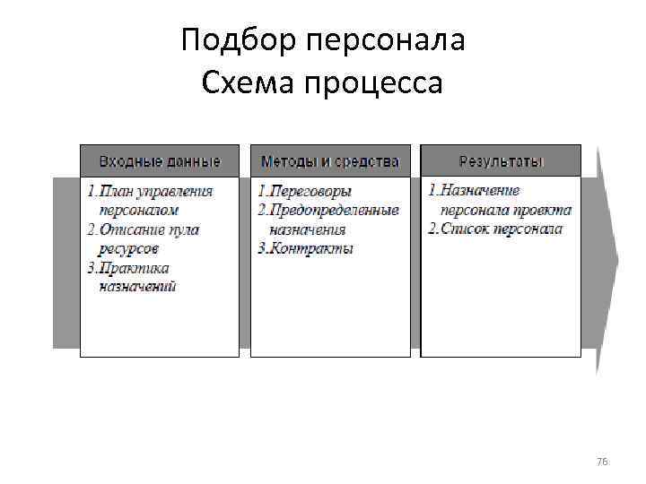 Подбор персонала Схема процесса 76 