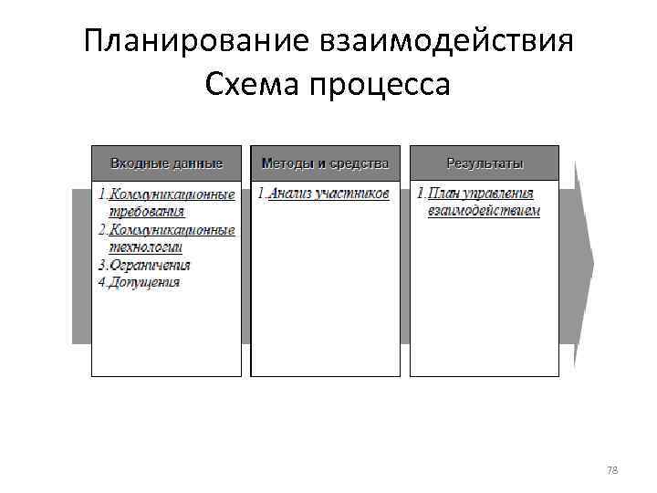 Планирование взаимодействия Схема процесса 78 