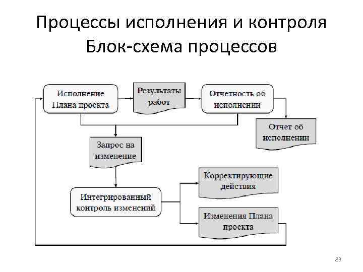 Процессы исполнения и контроля Блок-схема процессов 83 