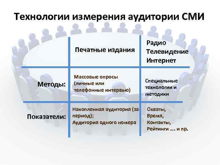 Технологии измерения аудитории СМИ Печатные издания Методы: Показатели: Массовые опросы (личные или телефонные интервью)