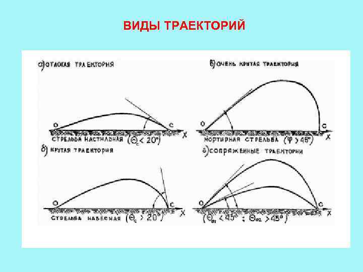 ВИДЫ ТРАЕКТОРИЙ 