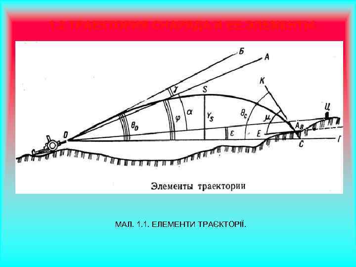 Траектория полета мины из миномета схема