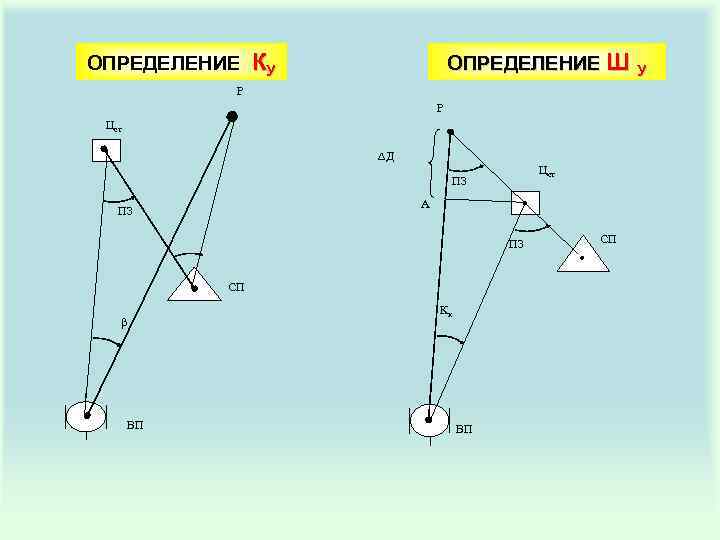 ОПРЕДЕЛЕНИЕ КУ ОПРЕДЕЛЕНИЕ Ш У Р Р Цст ∆Д Цст ПЗ А ПЗ ПЗ