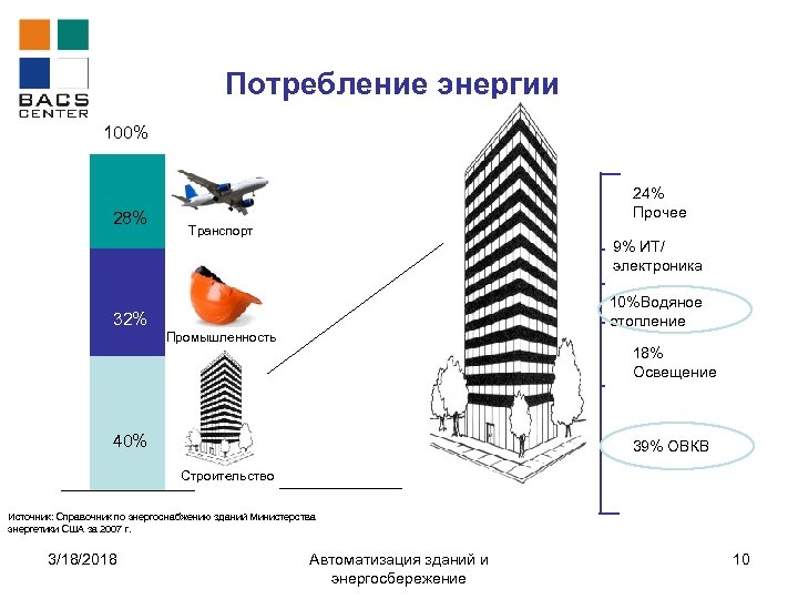 Потребление энергии 100% 28% 24% Прочее Транспорт 9% ИТ/ электроника 10%Водяное отопление 32% Промышленность