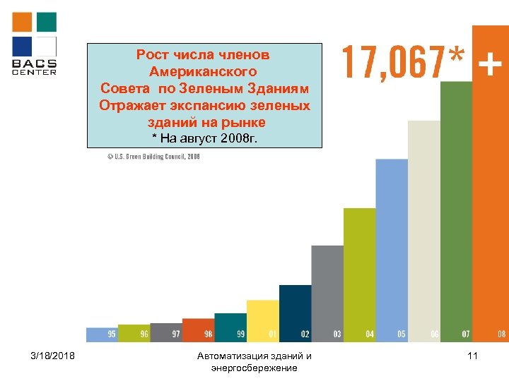 Рост числа членов Американского Совета по Зеленым Зданиям Отражает экспансию зеленых зданий на рынке