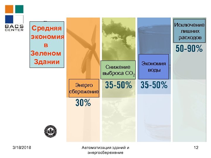 Исключение лишних расходов Средняя экономия в Зеленом Здании Снижение выброса СО 2 Экономия воды