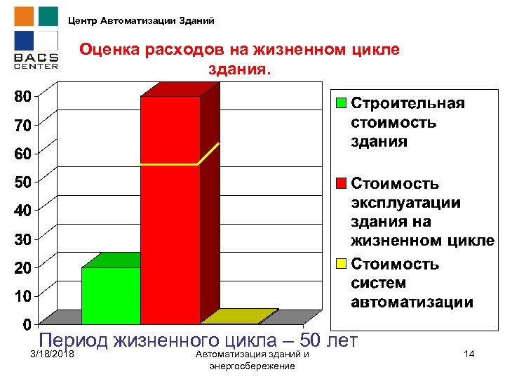 Центр Автоматизации Зданий Оценка расходов на жизненном цикле здания. Период жизненного цикла – 50