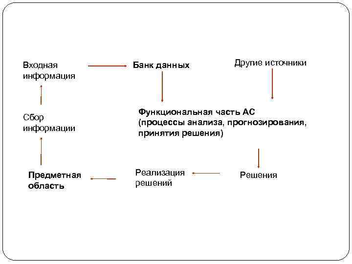 Предметная информация. Предметная область банк. Предметная область банки. Источник входной информации схема. Входная информация в системе прогнозирования..