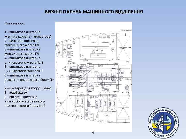 ВЕРХНЯ ПАЛУБА МАШИННОГО ВІДДІЛЕННЯ Позначення : 1 - видаткова цистерна мастила (дизель - генератора)