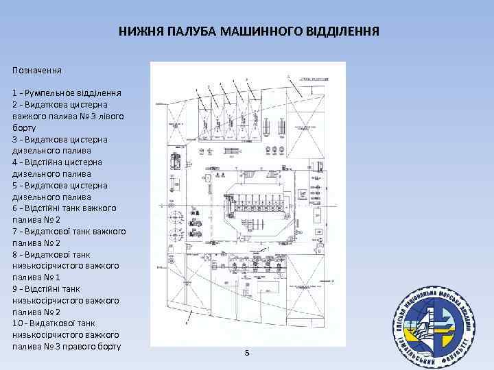 НИЖНЯ ПАЛУБА МАШИННОГО ВІДДІЛЕННЯ Позначення 1 - Румпельное відділення 2 - Видаткова цистерна важкого