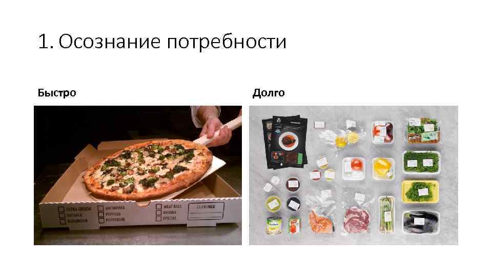 1. Осознание потребности Быстро Долго 