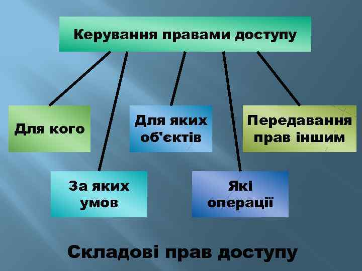 Керування правами доступу Для кого За яких умов Для яких об'єктів Передавання прав іншим