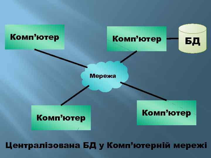 Комп’ютер БД Мережа Комп’ютер Централізована БД у Комп’ютерній мережі 