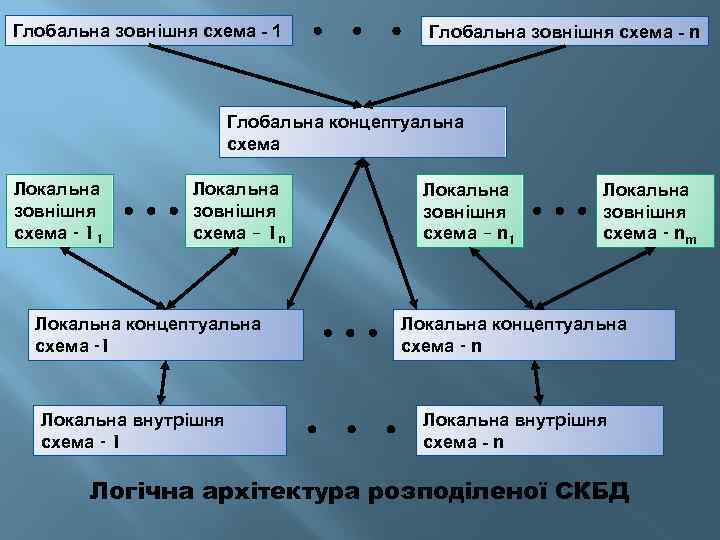 Глобальна зовнішня схема - 1 Глобальна зовнішня схема - n Глобальна концептуальна схема Локальна
