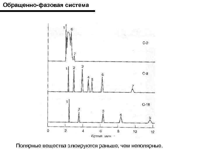 Обращенно-фазовая система Полярные вещества элюируются раньше, чем неполярные. 