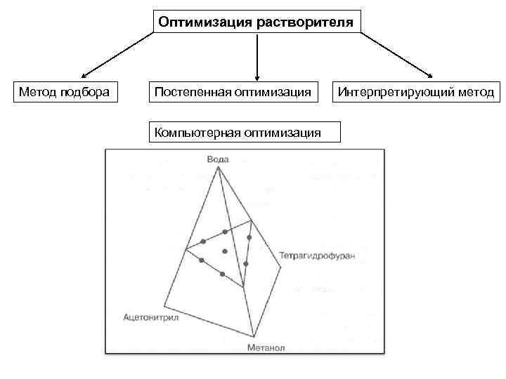 Оптимизация растворителя Метод подбора Постепенная оптимизация Компьютерная оптимизация Интерпретирующий метод 