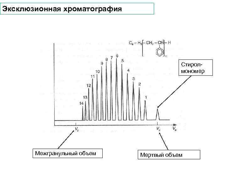 Эксклюзионная хроматография Стирол мономер Межгранульный объем Мертвый объем 